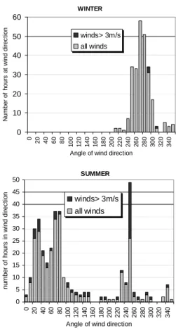 Fig. 3. Hourly averaged wind direction histograms for both the summer and winter campaigns showing the number of hours with wind directions within a 10 degree division