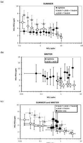 Fig. 8. (a) and (b): Hourly peroxy radical concentration vs. binned hourly NO x concentrations for daylight and nighttime conditions for summer (high and low j (O 1 D) and nighttime) and winter (j (O 1 D)&gt;3×10 −7 s −1 (daytime) and nighttime); (c) Hourl