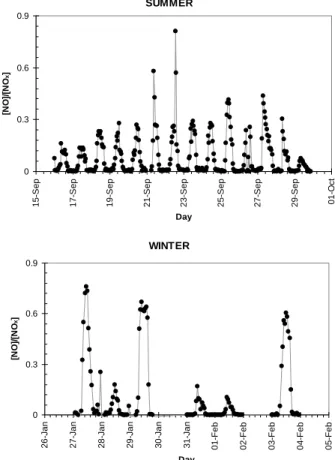 Fig. 11. Hourly NO:NO x ratios during summer and winter. The winter data shows days in PSS and not (see text).