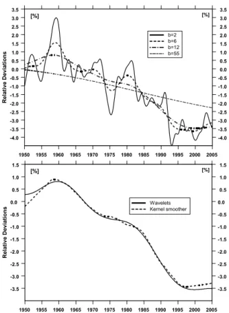 Fig. 3. Smooth pattern of the zonal means of total ozone for the 40 ◦ –45 ◦ N latitudinal band, application of the kernel smoother with di ff erent temporal (in years) bandwidth b (a), a smooth component of the wavelet multiresolution decomposition, and th