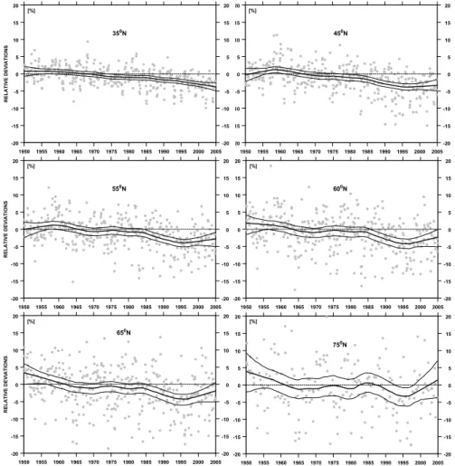 Fig. 4. Relative deviations of zonal monthly means in cold seasons (October–next year April) and the trend curve derived by the kernel smoother for various latitudinal belts in Europe.