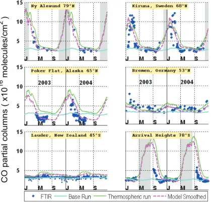 Fig. 2. A comparison of the partial column densities measured by the FTIRs in molecules/cm 2 from 18 km to the top of the atmosphere and the model results for the period of 2003–2004.