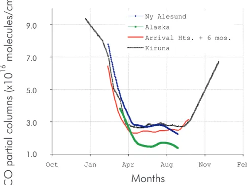 Fig. 4. Average curves calculated from the time series of the four Polar stations: Ny-Alesund, Poker Flat, Kiruna and Arrival Heights