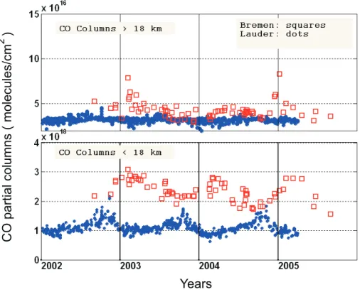 Fig. 6. CO columns above and below 18 km from the two mid-latitude stations: Bremen 53 ◦ N (red squares) and Lauder 45 ◦ S (blue dots).