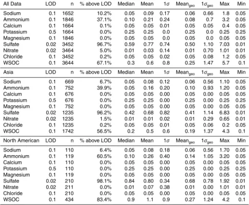 Table 1. Statistical summary of PILS observations during INTEX-B field campaign, including all data, observations mainly influenced by Asian emissions, and observations mainly influenced by North American emissions (according to Flexpart continental emissi