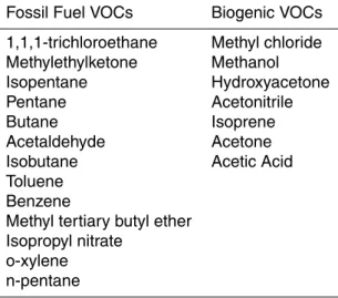 Table 2. Summary of independent variables used to fit multivariate regression model. The VOCs are separated into either mainly from fossil fuel combustion, or biogenic sources, which includes biomass burning (acetonitrile) and secondary VOCs linked to biog