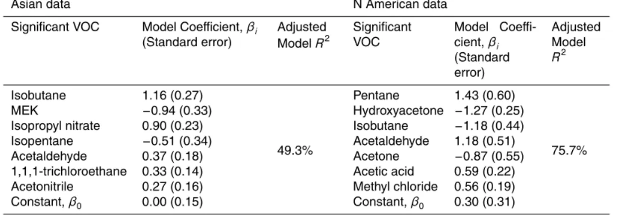 Table 3. Regression coe ffi cients for selected VOC independent variables described in Table 2.