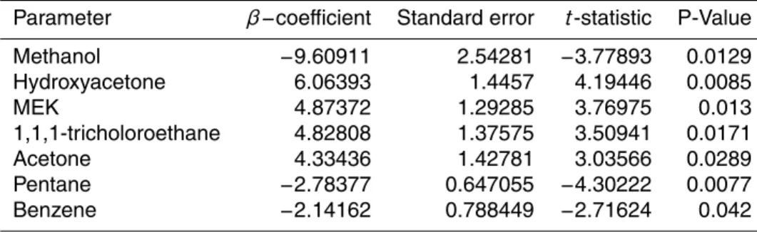Table 5. Regression coe ffi cients and statistics for selected VOC independent variables de- de-scribed in Table 2