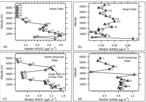 Fig. 2. Altitude profiles of median WSOC and sulfate concentration. Data is grouped into 250 m altitude bins below 2 km, and 500 m bins above 2 km
