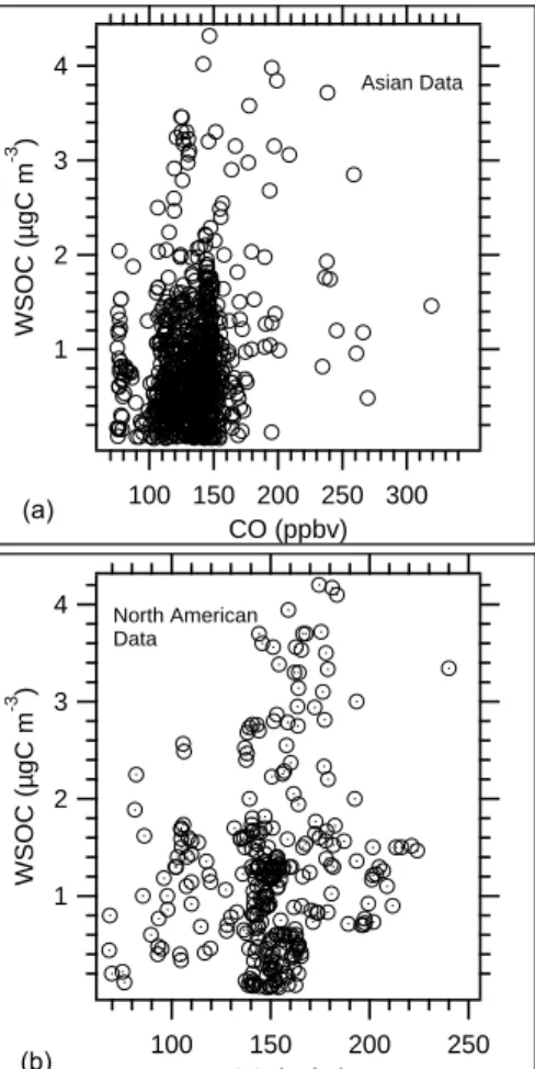Fig. 5. Univariate regression analysis of WSOC and CO for data segregated into Asian (a) and North American (b) air mass data.