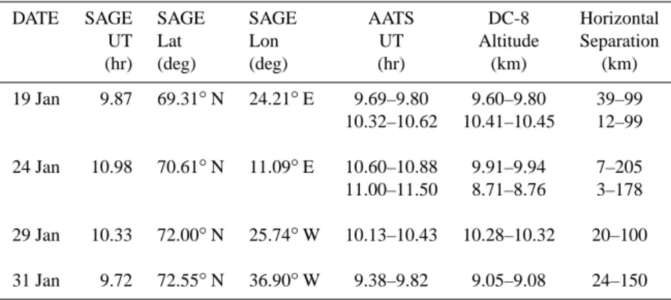 Figure 5 shows the measured satellite ozone number den- den-sity profiles and corresponding scatterplots of satellite  ver-sus AATS retrieved column ozone