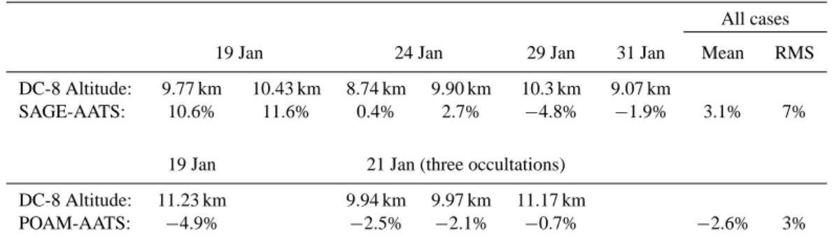 Fig. 10. Comparison of AATS and DIAS columnar ozone retrievals for DC-8 flight of 6 February 2003 with corresponding TOMS and GOME retrievals