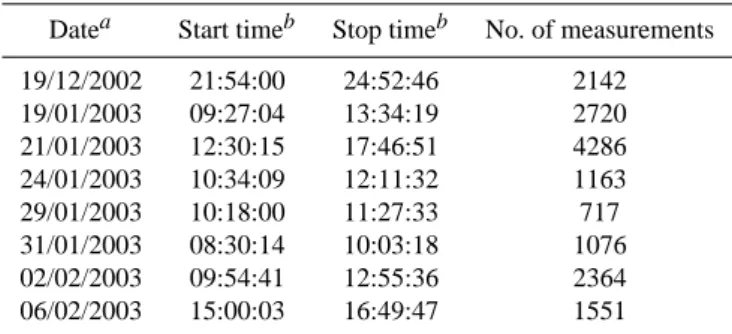 Table 1. DC-8 flight dates and times of frost-free AATS-14 mea- mea-surements during SOLVE II.
