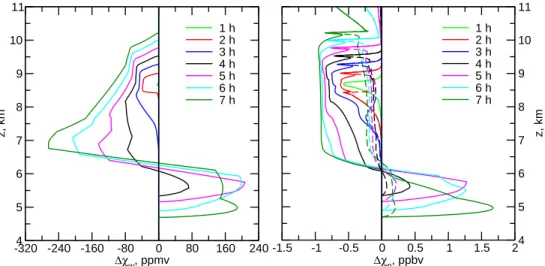 Fig. 6. Vertical profiles showing the combined result of sequestration of H 2 O (left) and HNO 3 (right) in STS particles and ice crystals and the subsequent sedimentation (in the case of ice) and evaporation of these particles at selected cloud ages