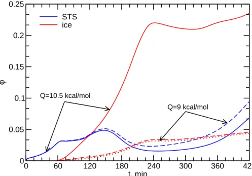 Fig. 7. Column-integrated phase partitioning φ of HNO 3 in the liquid ternary aerosol (blue curves) and ice (red curves) particles for the baseline case (solid curves) and the case with less e ffi cient HNO 3 uptake on ice (dashed curves) for which also a 