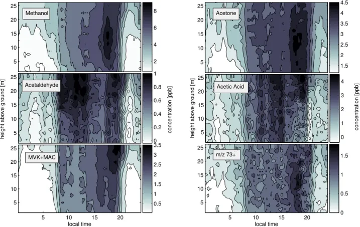 Fig. 7. Concentration gradients measured within the Duke Forest stand for methanol, acetone, acetaldehyde, acetic acid, MVK+MAC and C 3 +C 4 carbonyls.