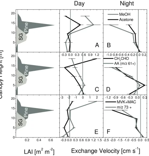 Fig. 8. Inverse source/sink profiles for mean day (10:00 to 17:00) and nighttime (22:00 to 05:00) conditions calculated for methanol (MeOH), acetone (A, B), acetaldehyde (CH 3 CHO) , acetic acid (AA) (C, D), MVK+MAC and C 3 /C 4 carbonyls (m/z 73 + ) (E, F