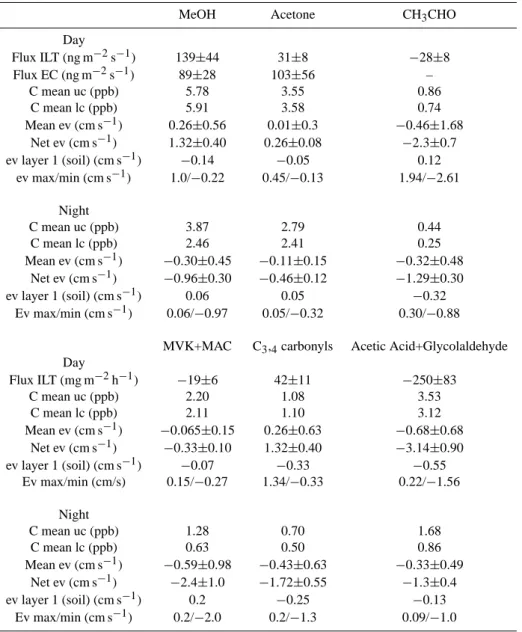 Table 5. Summary of Gradient Observations: Flux ILT (flux calculated from Inverse Lagrangian Transport Model), Flux EC (flux calculated from Eddy Covariance measurements), C mean uc (mean concentration above the canopy), C mean lc (mean concentration below