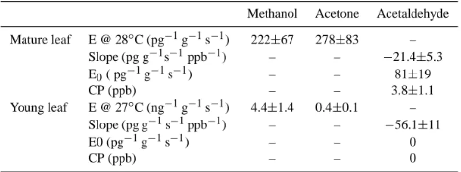 Table 2. Leaf Level measurements of methanol, acetone and acetaldehyde with sweetgum (Liquidambar styraciflua): E (methanol and acetone emission for a mature and young leaf at 28 ◦ C and 27 ◦ C, respectively), Slope (inferred from the compensation point re