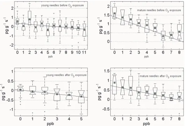 Fig. 1. Example of compensation point measurements for acetaldehyde with Loblolly pine (Pinus taeda) using young needles before (upper left) and after 120 ppb ozone exposure (lower left) and mature needles before (upper right) and after 120 ppb ozone expos