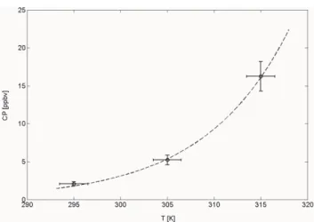 Fig. 2. Compensation point (CP) plotted vs temperature.