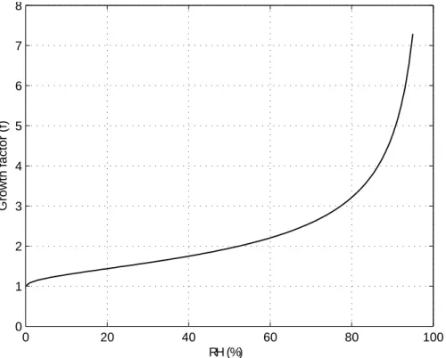 Fig. 3. Growth factor (growth factor(f) = m H2SO4 m H2SO4 +m H20 ) of sulfate-water particle with respect to RH (%)