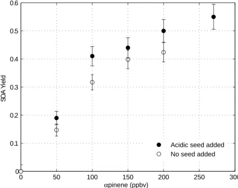 Fig. 9. Acidic seed e ff ect on SOA yield for various α-pinene concentrations. Sulfate aerosol, roughly 50 µgm −3 , from the oxidation of 10 ppb SO 2 is used as acidic seed