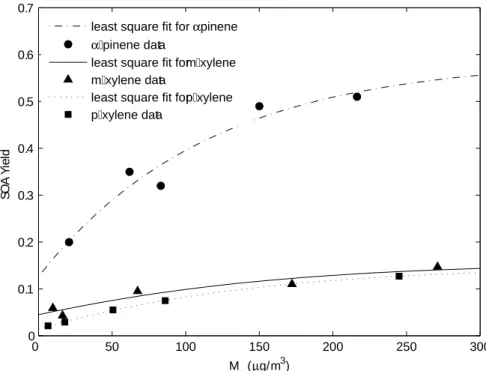Fig. 11. SOA Yield curve for α-Pinene, m-Xylene, and p-Xylene at 20% RH and greater than 10 ppmv of ozone and 300 ppt of OH