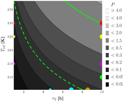 Fig. 2. Contours of P at fixed ∆ T =2 K for fixed n 0 =0.1 cm −3 . Color coding and contours as in Fig