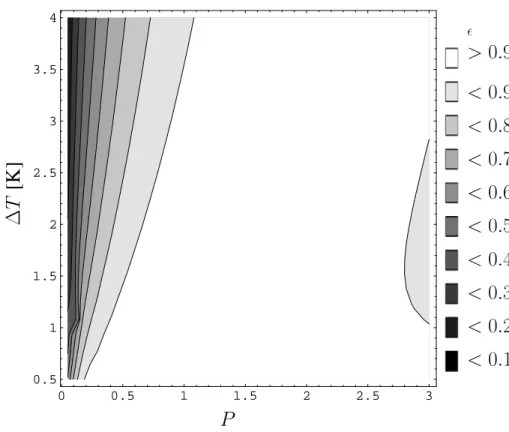 Fig. 6. Dehydration e ffi ciency  for a range of values of ∆ T and P , contours are as in Fig