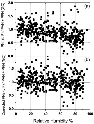 Fig. 1. (a) Humidity trend in ratio of LIF to GC measurements where HO 2 NO 2 is predicted be less than 10% of PAN (b) Ratio after the humidity-dependent correction has been applied.