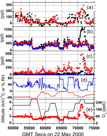 Fig. 5. Observations during a flight between Thule and Winnipeg on 22 May 2000, (a) ∆PN measurements (small black square) and predictions from Model A (small red square), (b) NO y (black dot), PAN + PPN (blue dot), ΣPN (red dot), (c) HNO 3 (red triangle), 