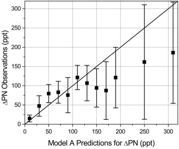 Fig. 6. Comparison of average ∆ PN observations and Model A predictions with the error bars representing twice the standard deviation on the mean and a 1:1 line shown.