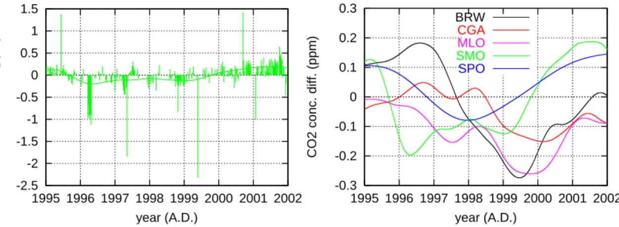 Fig. 1. Left: Concentration di ff erences between flask pair averages and coincident hourly mean values from the continuous analyzer at Samoa (SMO), measured by NOAA/CMDL