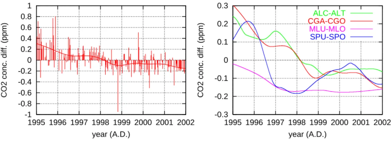 Fig. 2. Left: Concentration differences between flask pair values measured by CMDL and CSIRO at Cape Grim (CGA-CGO)