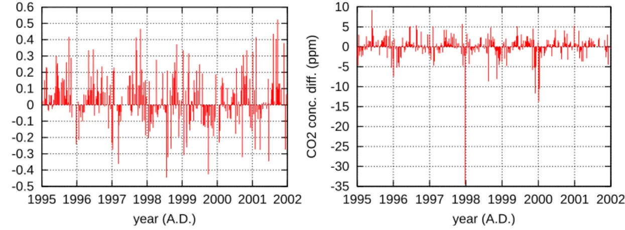 Fig. 3. Concentration differences between transport model simulations using standard reso- reso-lution (≈4 ◦ latitude ×5 ◦ longitude ×19 vertical levels) and enhanced resolution (≈1.8 ◦ latitude