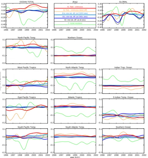 Fig. 4. Part II. Fluxes integrated over the TransCom 3 ocean regions, plus ocean and global totals.