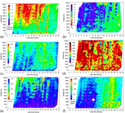 Fig. 2. Vertical distributions of di ff erent meteorological parameters and ozone throughout the course of the day