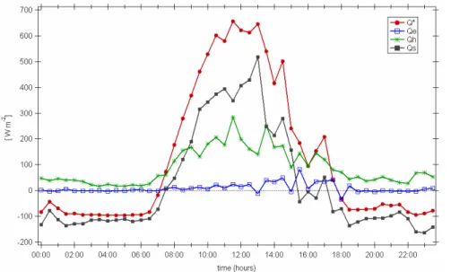 Fig. 3. Energy balance measured on 24 March 2006 in the urban core of Mexico City during the MILAGRO field campaign