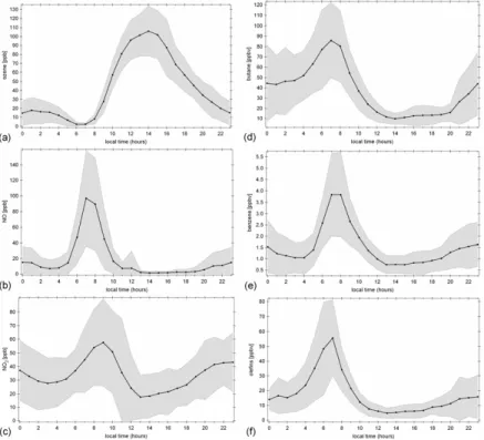 Fig. 4. Average diurnal patterns of di ff erent trace gases measured at ground level at the CENICA supersite during April 2003 (see Molina et al., 2007 and the references therein)