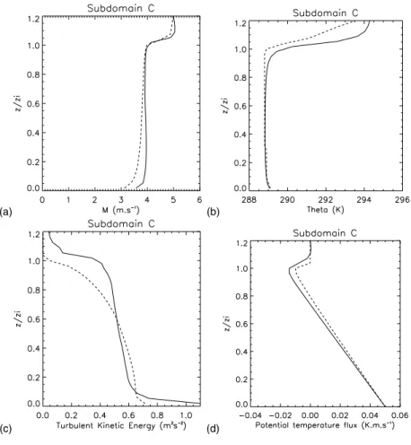 Fig. 2. Comparison of RANS (dashed line) and LES (continuous line) dynamical variables