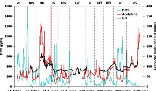 Fig. 9. Time-series for hydrogen at Mace Head during NAMBLEX