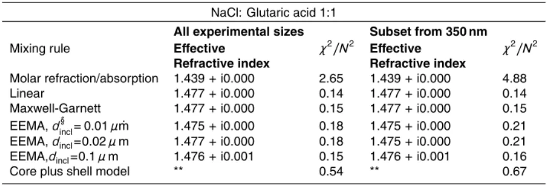 Table 2. The index of refraction of the mixture of NaCl and glutaric acid with molar ratio 1:1 obtained by using di ff erent mixing rules.