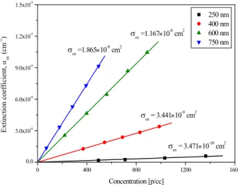 Fig. 3. The extinction coe ffi cient (α ext ) measured as a function of particle number density of ammonium sulphate at di ff erent sizes (250, 400, 600 and 750 nm)