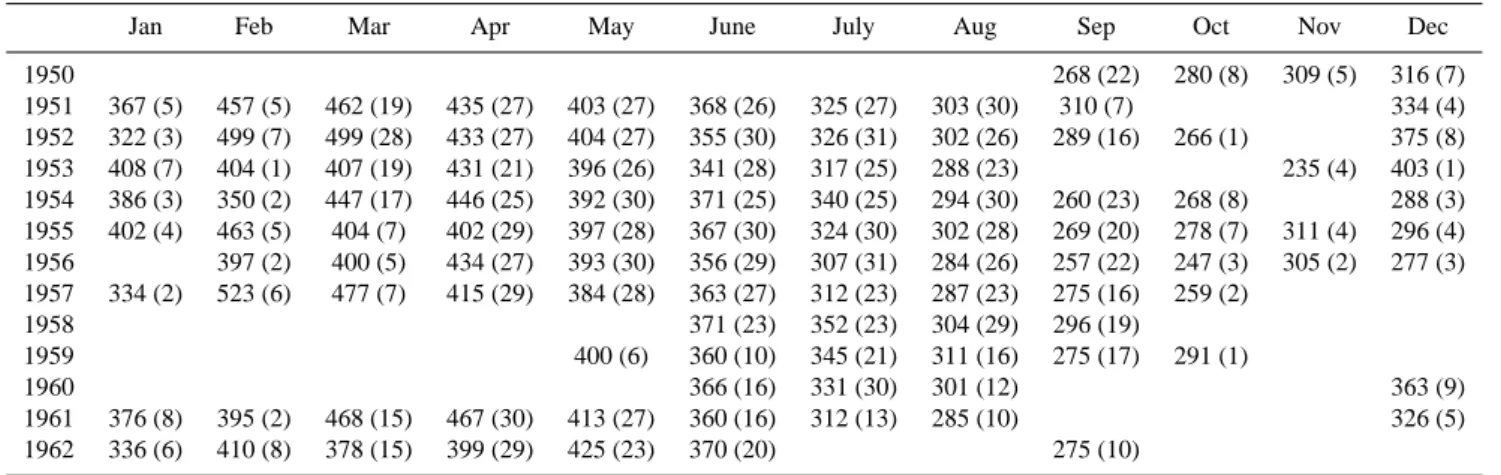 Table 5. Monthly total ozone means derived from the re-evaluated Longyearbyen Dobson measurements, including number of daily means contributing to monthly means.