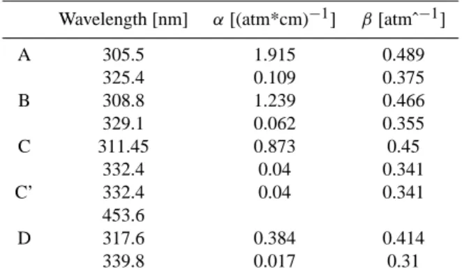 Table 1. Ozone absorption coefficients and Rayleigh scattering co- co-efficients.
