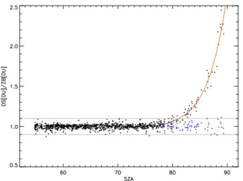 Fig. 5. Ratio between direct-sun and zenith blue measurements on days with measurements over a wide range of solar zenith angles: