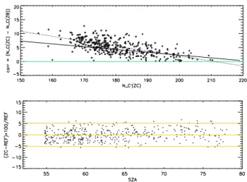 Fig. 6. Upper panel: Deviations of theoretical N-values between reference daily means (from DS and ZB) and ZC N-values, as a function of ZC N (C’) values, sorted according to cloud  characteris-tics: high/thin clouds (asterisks, linear fit: solid black lin