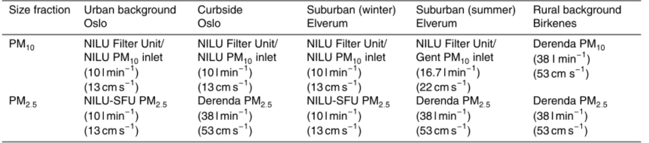 Table 1. Volumetric flow rate (l min −1 ) and filter face velocity (cm s −1 ) for the aerosol samplers applied.