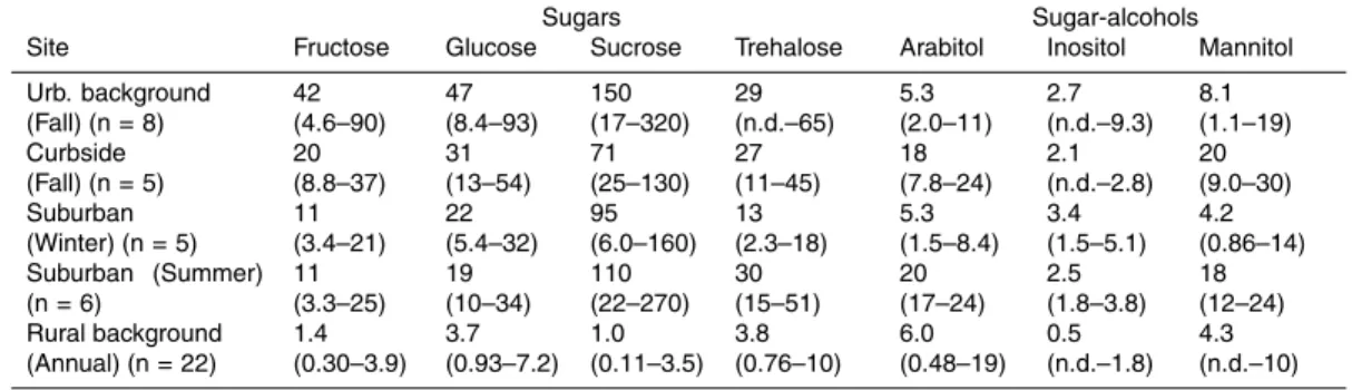 Table 2. Mean (min-max) concentrations of sugars and sugar-alcohols in PM 10 (ng m − 3 ).